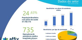 Setor de planos de saúde registra maior número de beneficiários desde 2016