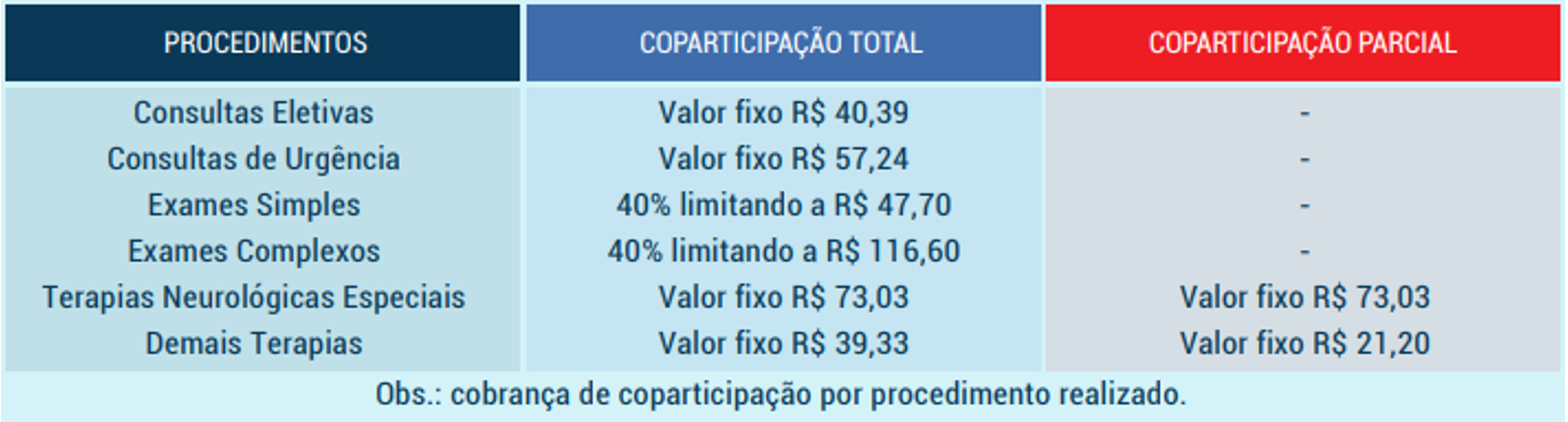 Tabela de coparticipação ISGH